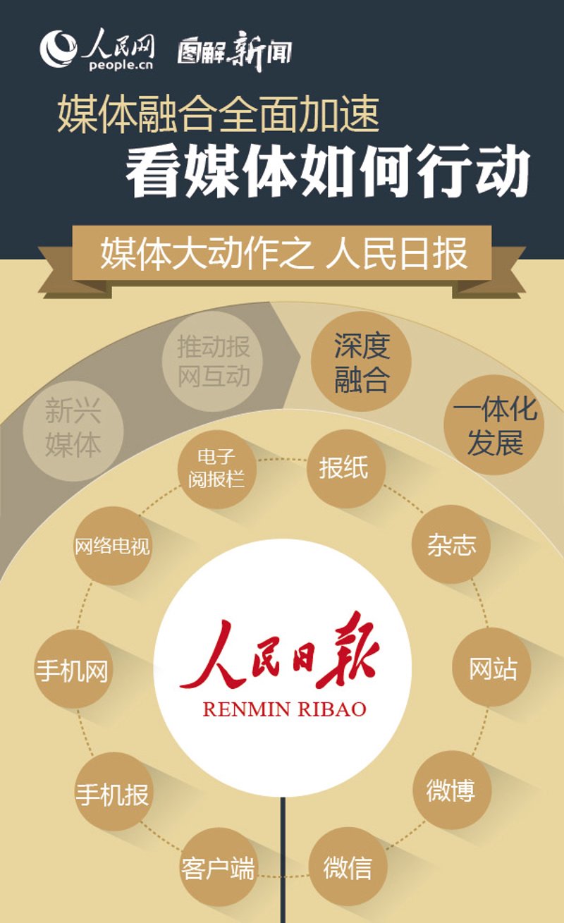 媒体融合