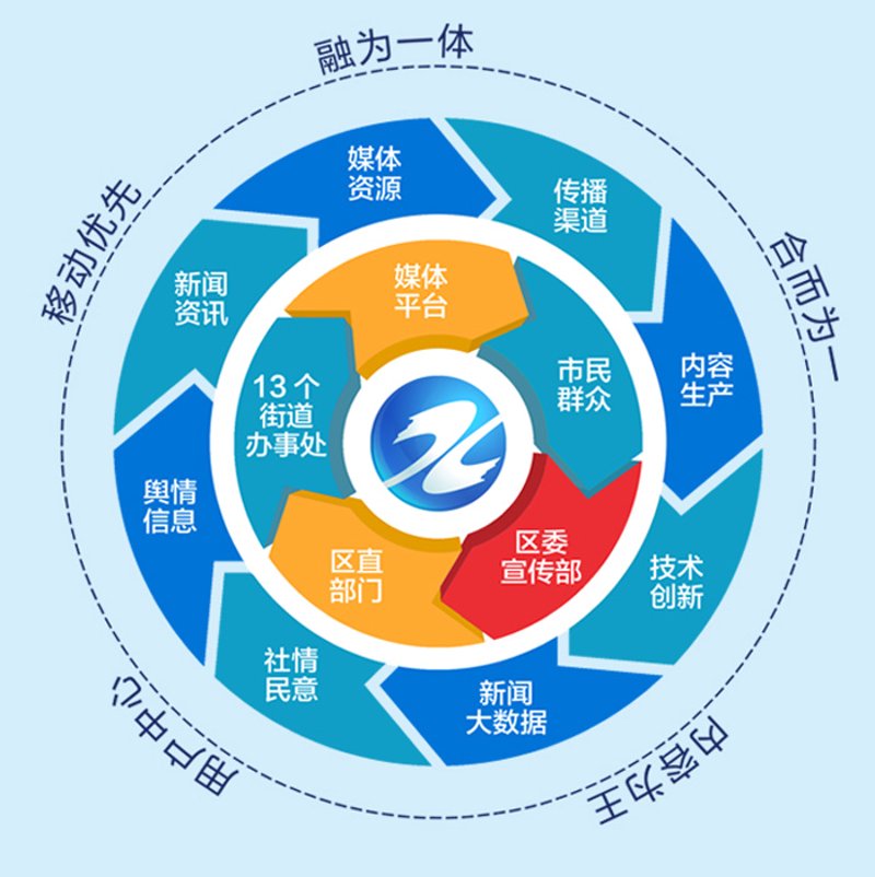 融媒体：连接未来媒体生态